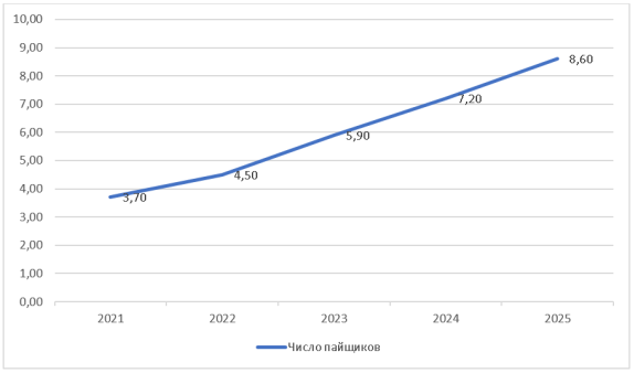 Динамика числа пайщиков ПИФов в Российской Федерации за 2021–2025 гг., млн чел.