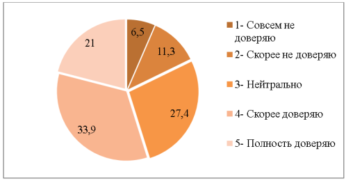Уровень доверия к организаторам онлайн-проектов