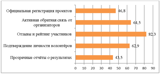 Меры, способные повысить доверие в онлайн-волонтёрстве