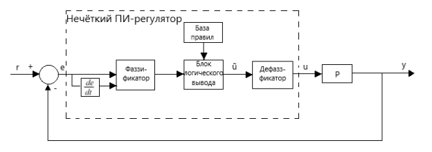 Предлагаемая структура нечеткого регулятора уровня ПГ