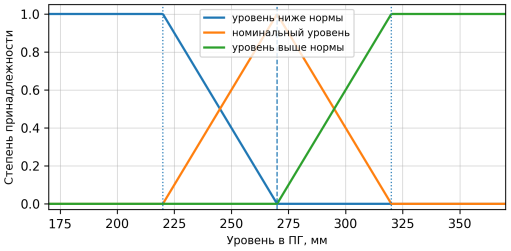 Пример функций принадлежности для входной переменной «уровень в ПГ»
