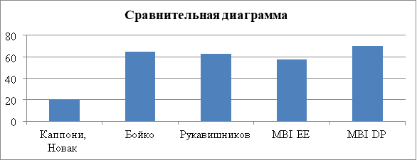 Сравнительная диаграмма доли педагогов с выраженным выгоранием по разным методикам