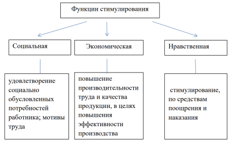 Основные функции стимулирования персонала [5]