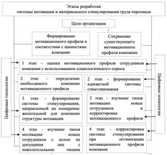 Этапы формирования системы мотивации и материального стимулирования труда персонала на основе использования цифровых технологий [3]