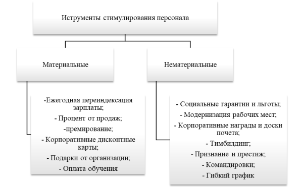Инструменты стимулирования персонала [6]