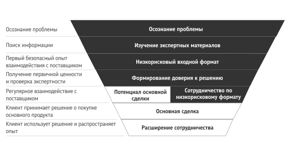 Место низкорискового входного формата в пути клиента B2B SaaS-продукта. Источник: составлено автором на основе [4]