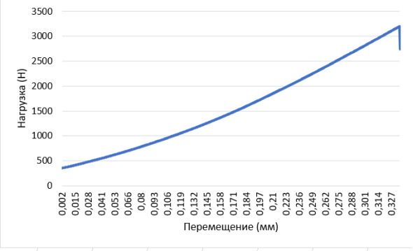 Механическая прочность образца с содержанием свинца 20 %