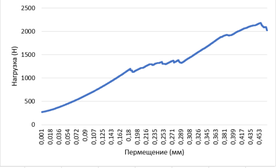Механическая прочность образца с содержанием свинца 30 %