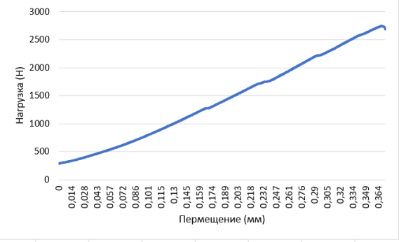 Механическая прочность образца с содержанием свинца 40 %