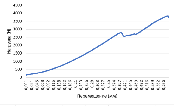 Механическая прочность образца с содержанием меди 20 %