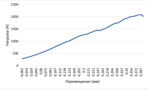 Механическая прочность образца с содержанием меди 30 %