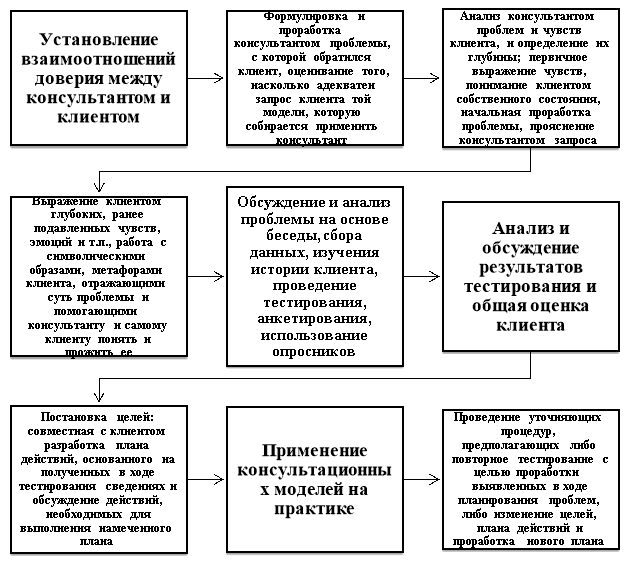 Этапы психологического консультирования