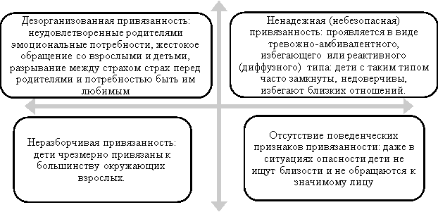 Типы нарушений привязанности у детей, оставшихся без попечения родителей