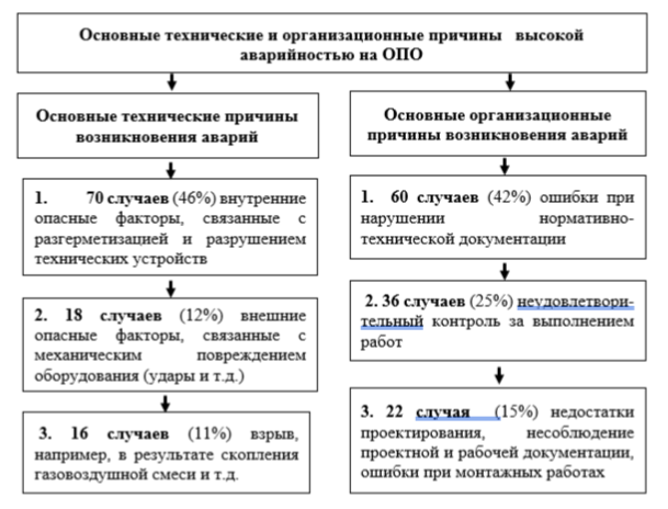 Основные технические и организационные причины высокой аварийностью на ОПО