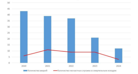 Динамика аварийности и смертельного травматизма на ОПО в 2020–2024 гг.