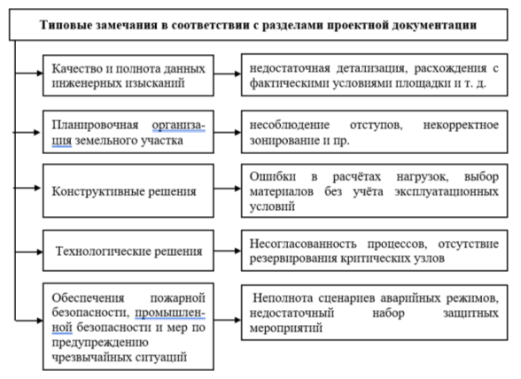 Типовые замечания в соответствии с разделами проектной документации