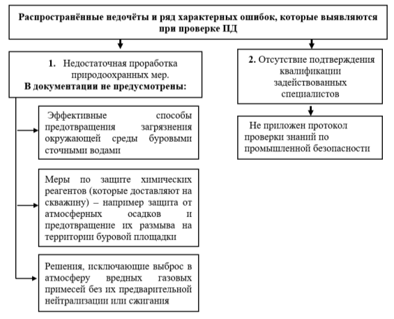 Распространённые недочёты и ряд характерных ошибок, которые выявляются при проверке ПД при планировании консервации и ликвидации нефтегазовой отрасли