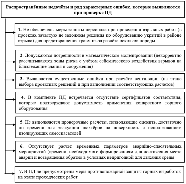 Распространённые недочёты и ряд характерных ошибок, которые выявляются при проверке ПД при планировании консервации и ликвидации на объектах ведения горных работ