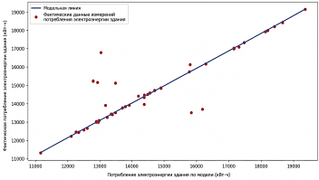 Профессиональная диаграмма рассеяния (Scatter Plot), демонстрирующая результаты модели прогнозирования потребления электрической энергии