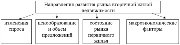 Основные направления развития рынка вторичного жилья в городе Екатеринбурге