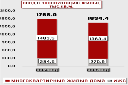 Ввод жилья в эксплуатацию, Екатеринбург, 2024–2025 гг. [4]