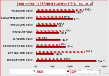 Ввод жилья по районам в 2024–2025 гг. в Екатеринбурге [4]