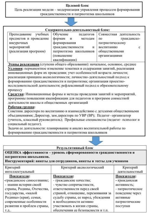 Модель управления процессом формирования гражданственности и патриотизма школьников