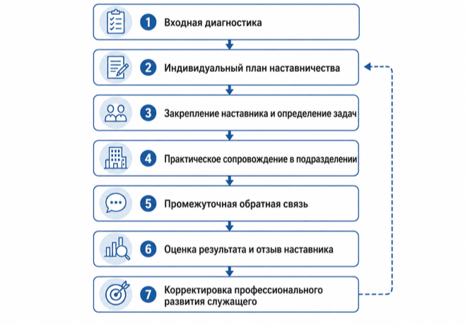 Цикл наставничества на государственной гражданской службе