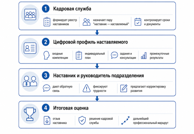 Цифровой контур наставничества в государственном органе
