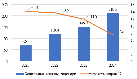 Сопоставление динамики социальных расходов и текучести кадров, 2021–2024 гг. (составлено автором по данным [1; 2; 3; 4])