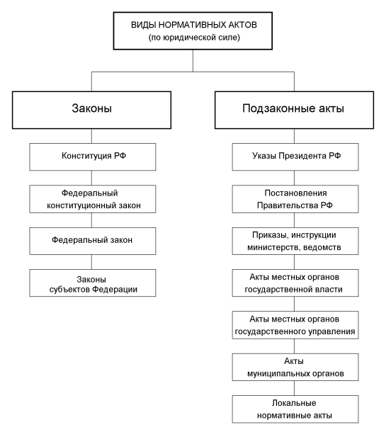 Виды актов по юридической силе