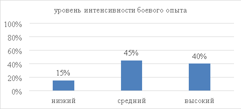 Результаты диагностики испытуемых по Шкале оценки интенсивности боевого опыта (T. M. Keane, J. A. Fairbank, J. M. Caddell, R. T. Zimmering, K. L. Taylor, C. A. Mora), перевод или адаптация В. А. Солдаткиной