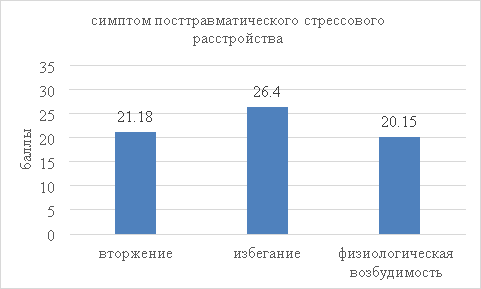 Результаты диагностики участников исследования, полученные по Шкале оценки влияния травматического события (ШОВТС)