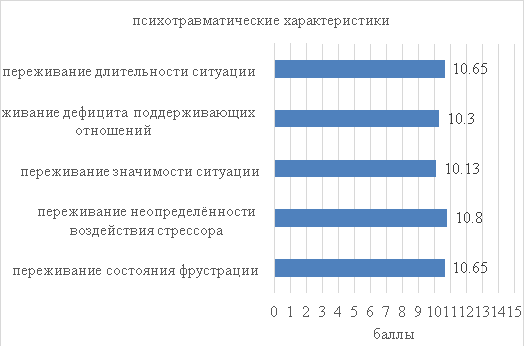 Результаты диагностики участников исследования, полученные по Методике изучения выраженности психотравматической ситуации. Автор М. Б. Дорохов