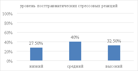 Результаты диагностики участников исследования, полученные по Миссисипской шкале посттравматического стрессового расстройства (Keane, Caddell, Taylor, адаптация или перевод Н. В. Тарабрина)