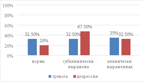 Результаты диагностики тревоги и депрессии у испытуемых по методике Госпитальная шкала тревоги и депрессии (HADS) A. Zigmond, R. Snaith, адаптация А. В. Андрющенко