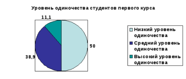 Уровень одиночества студентов первого курса