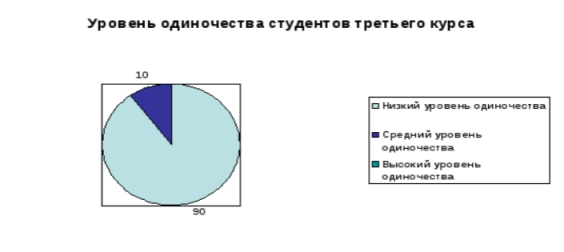 Уровень одиночества студентов третьего курса