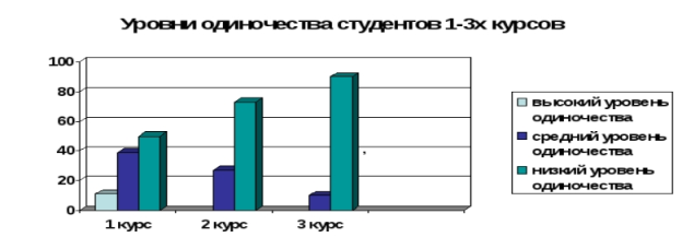 Показатели уровня одиночества студентов 1–3- х курсов
