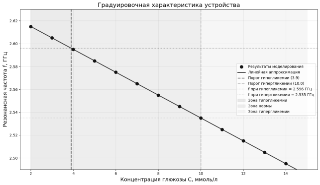 Градуировочная характеристика устройства (зависимость резонансной частоты от концентрации глюкозы)