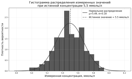 Гистограмма распределения измеренных значений при истинной концентрации 5,5 ммоль/л.