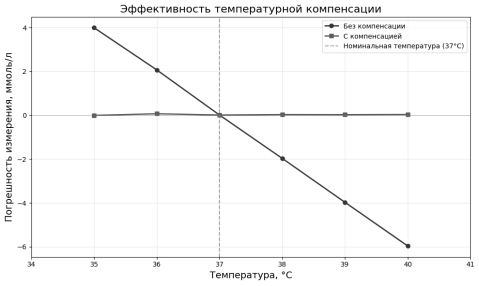 Эффективность температурной компенсации (сравнение погрешности с компенсацией и без)
