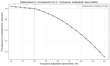 Зависимость погрешности измерения от толщины жировой прослойки