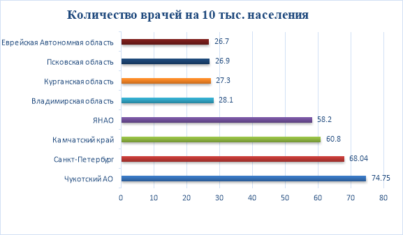 Обеспеченность врачами в регионах РФ на начало 2025 года [4]