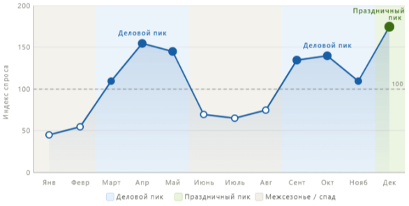 Мультипиковая структура годового спроса