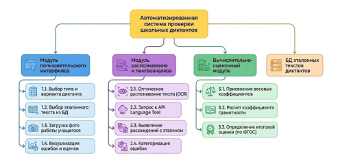 Общая схема автоматизированной системы проверки школьных диктантов