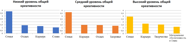 Иерархия жизненных ценностей подростков с разным уровнем общей креативности