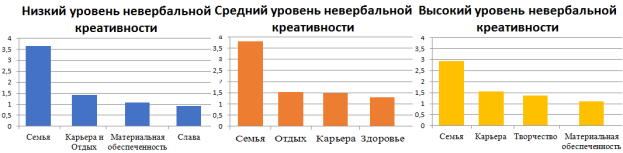 Иерархия жизненных ценностей с разным уровнем невербальной креативности