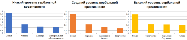 Иерархия жизненных ценностей с разным уровнем вербальной креативности