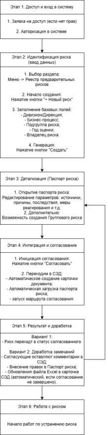 Схема существующего процесса идентификации и согласования рисков